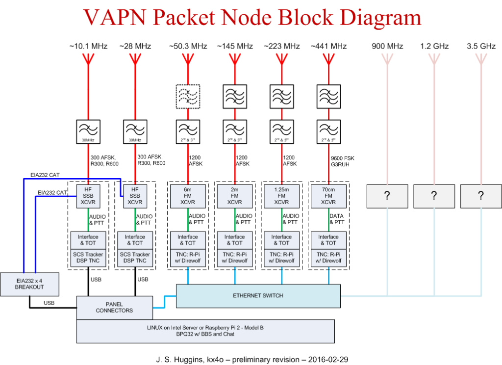Adding time-out timer (TOT) and notional assemblies to the VAPN design ...