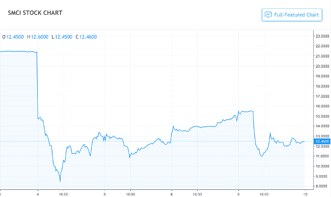 Tumultuous times at Super Micro, Inc. (SMCI)