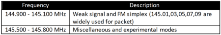 ARRL’s Band Plan for 2m Packet Frequencies