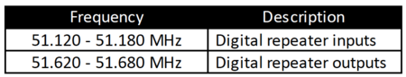 ARRL’s Bandplan Digital Repeater 6m Frequencies