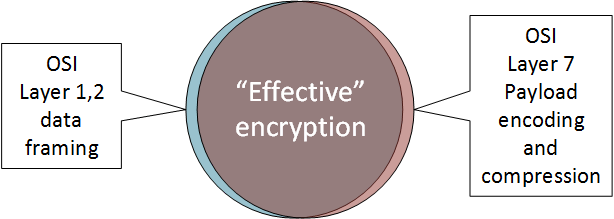 What Rappaport/NYU thinks is "effectively" encrypted.