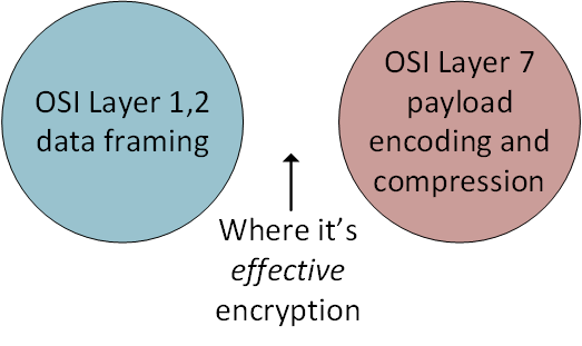 What is actually effectively encrypted - nothing.