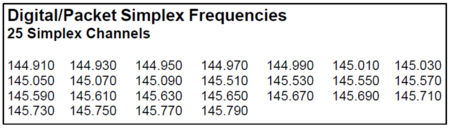 SERA’s Simplex Packet Frequencies for the 2m band