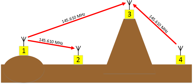 Packet Radio stations in conflict due to hidden transmitter